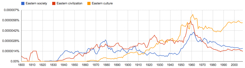 References to Eastern society, civilisation, and culture in the English language