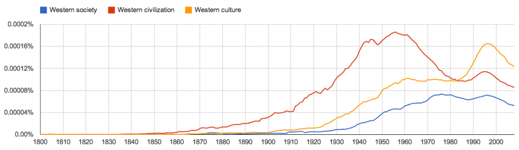 References to Western society, civilisation, and culture in the English language